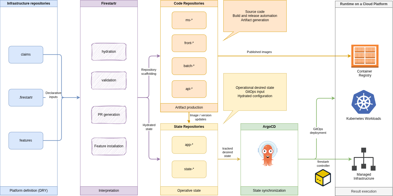 Diagram of infrastructure repositories, Firestartr, code and state repositories, Argo CD, and running resources